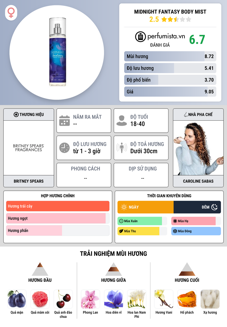 Thông tin chi tiết Midnight Fantasy Body Mist