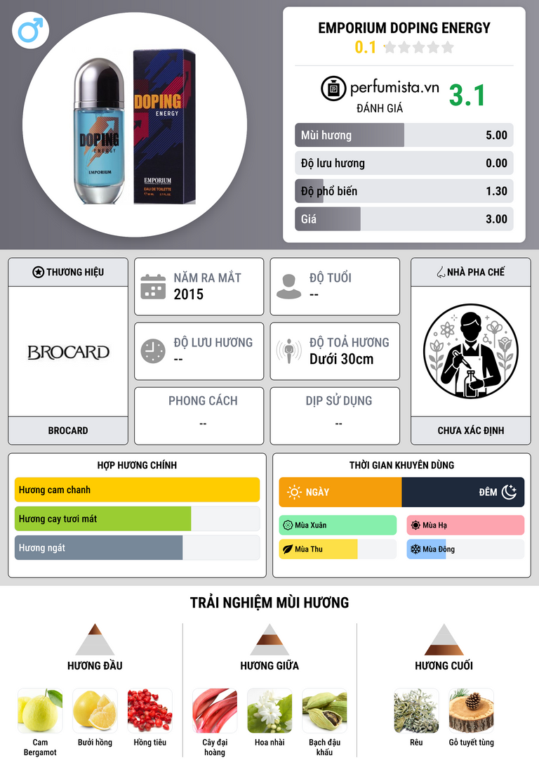 Thông tin chi tiết Emporium Doping Energy