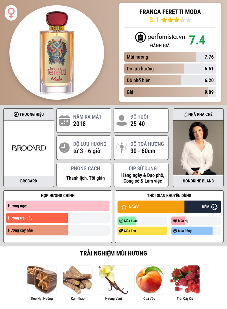Thông tin chi tiết Franca Feretti Moda