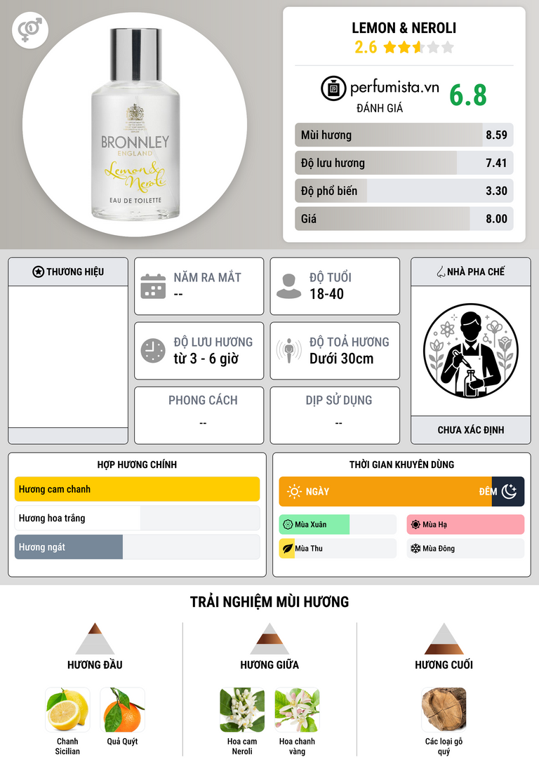 Thông tin chi tiết Lemon & Neroli
