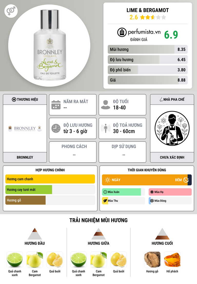 Thông tin chi tiết Lime & Bergamot