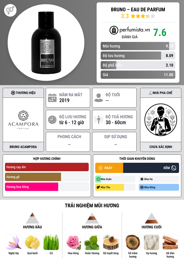 Thông tin chi tiết Bruno – Eau de Parfum