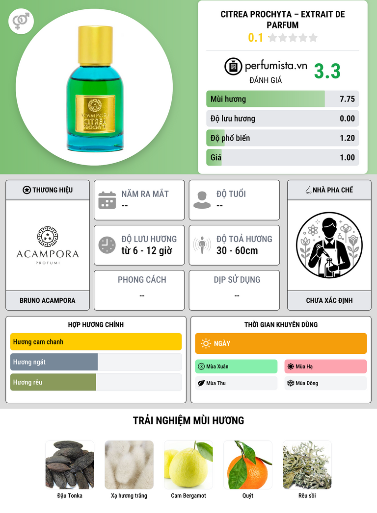 Thông tin chi tiết Citrea Prochyta – Extrait de Parfum