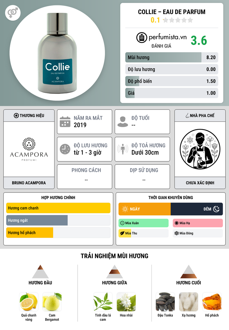Thông tin chi tiết Collie – Eau de Parfum