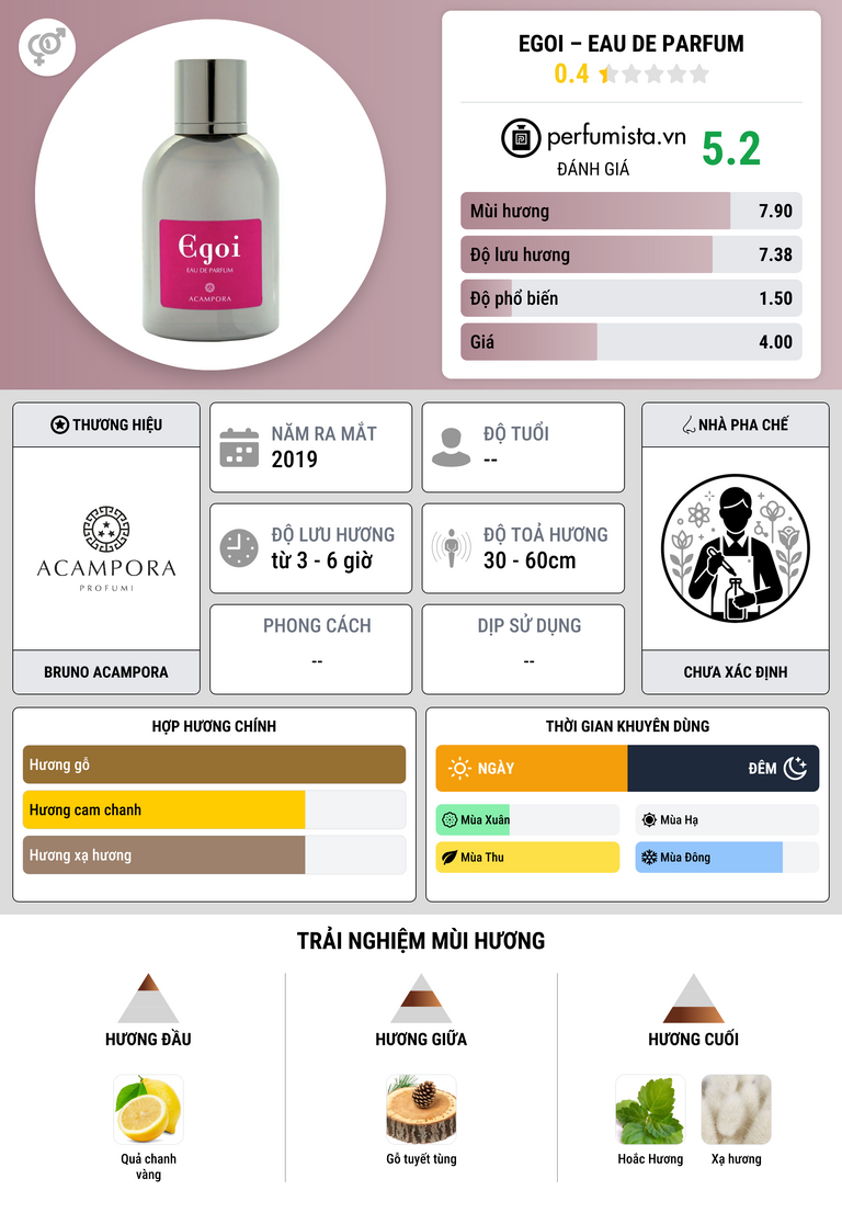 Thông tin chi tiết Egoi – Eau de Parfum