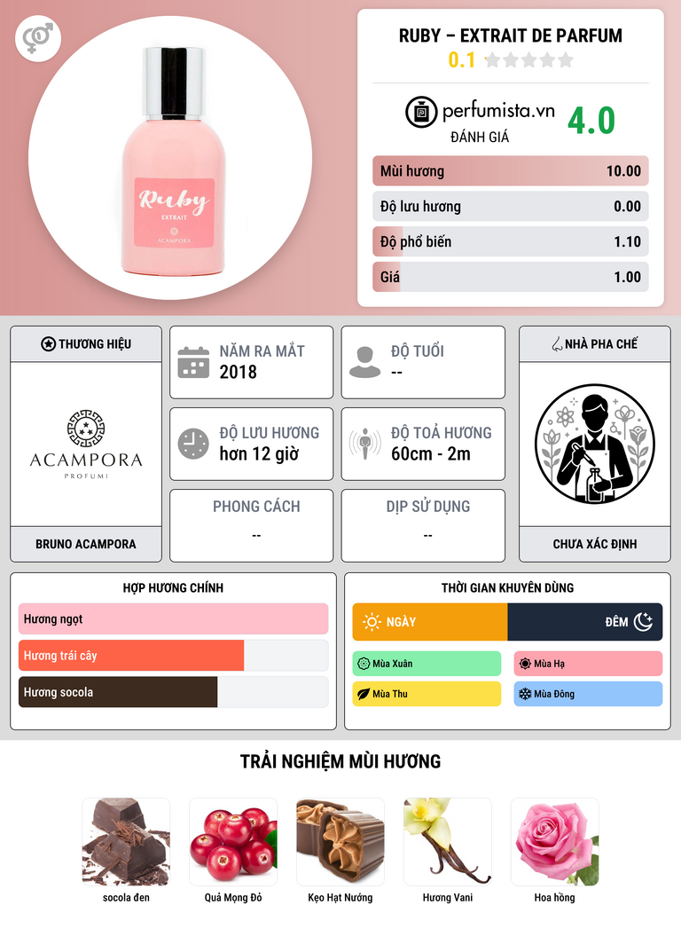 Thông tin chi tiết Ruby – Extrait de Parfum