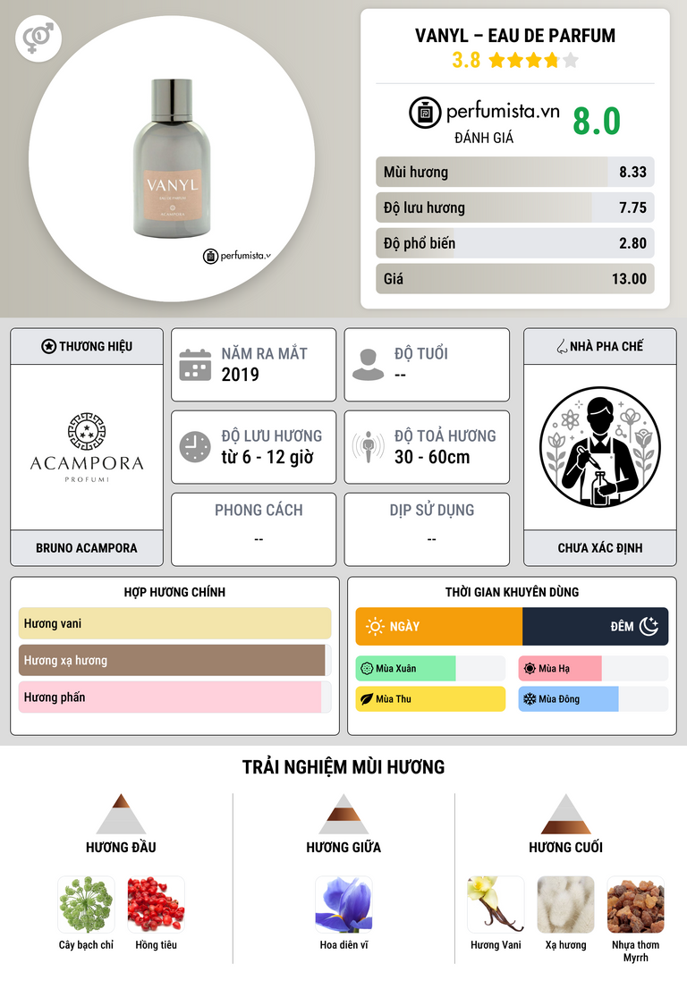 Thông tin chi tiết Vanyl – Eau de Parfum