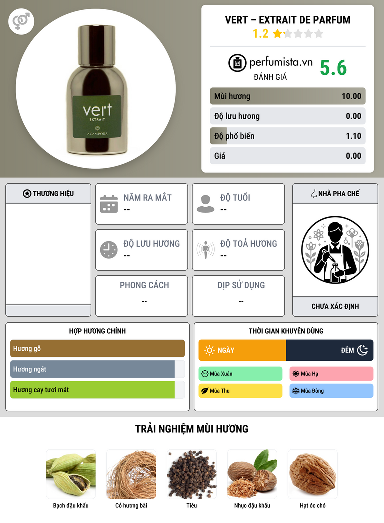 Thông tin chi tiết Vert – Extrait de Parfum