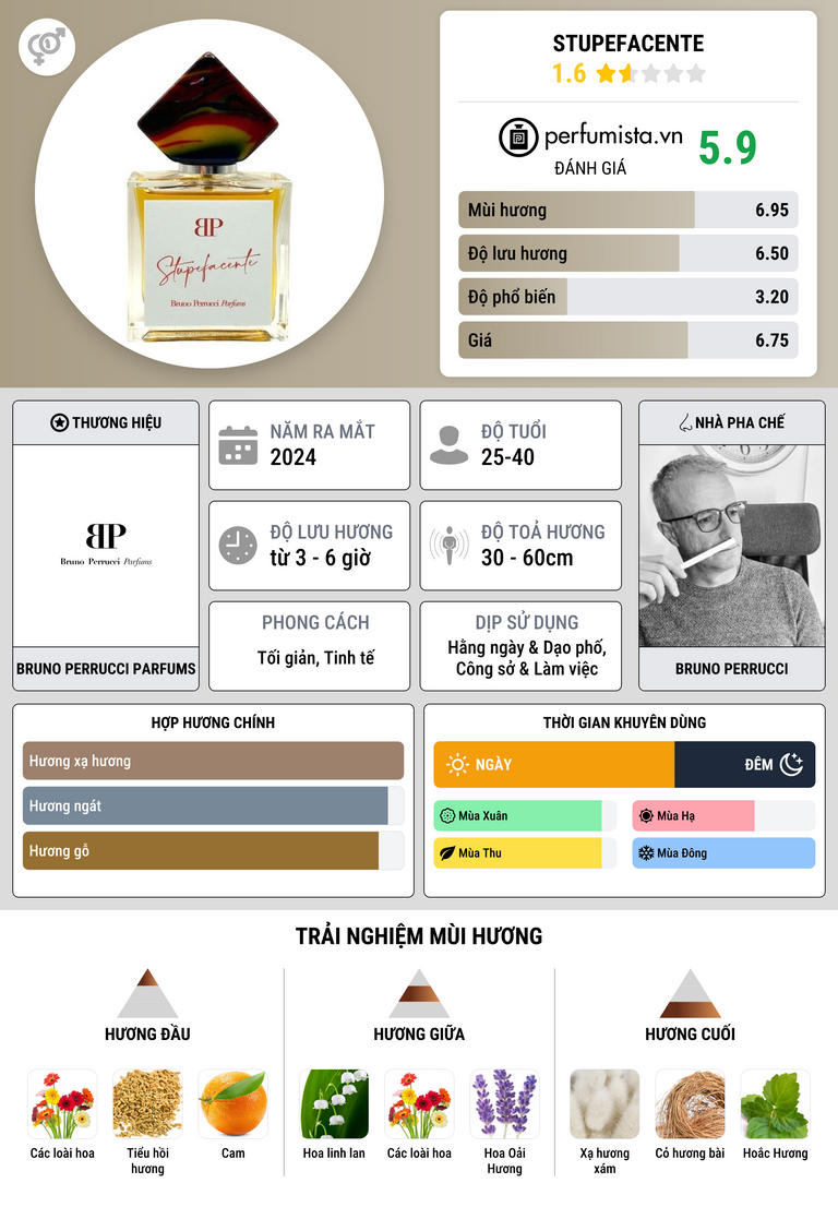 Thông tin chi tiết Stupefacente