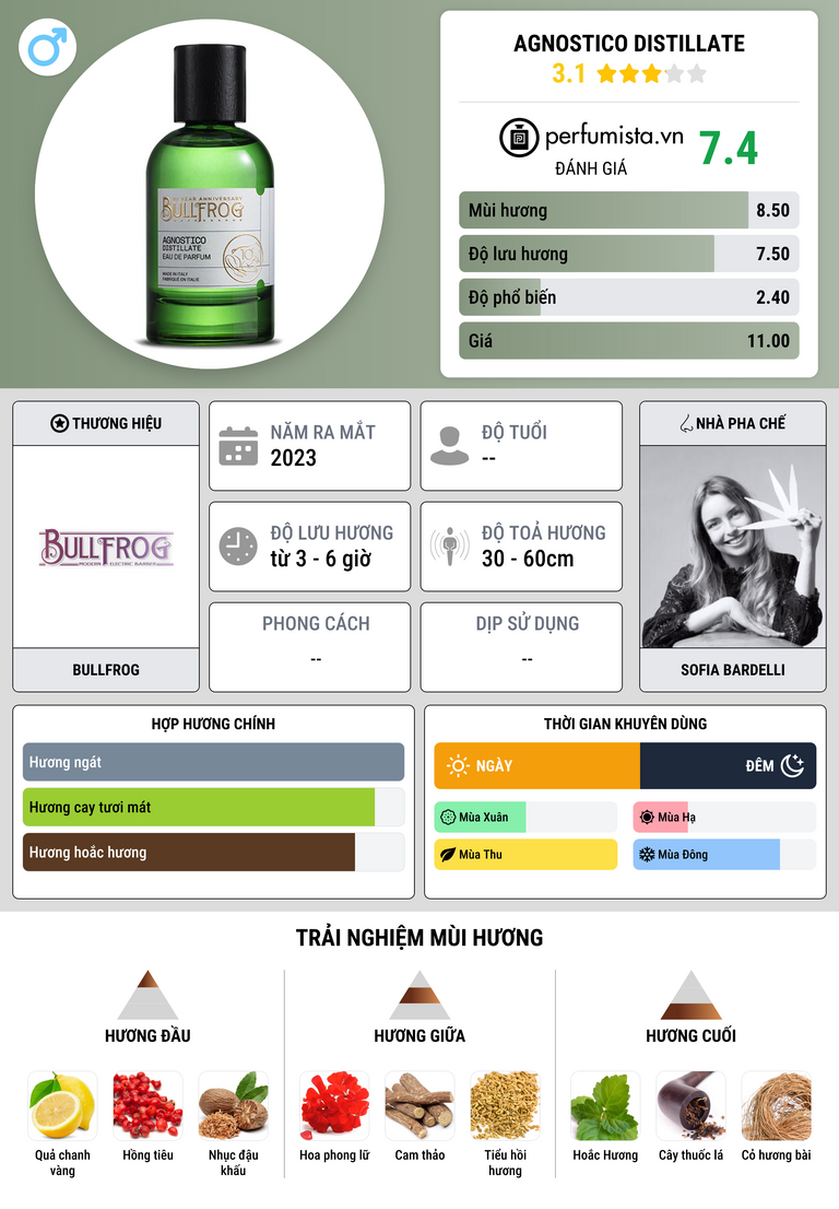 Thông tin chi tiết Agnostico Distillate