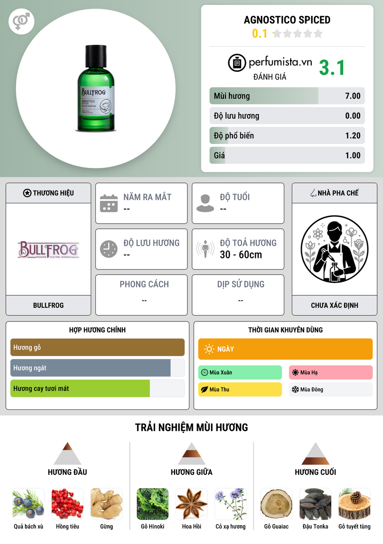 Thông tin chi tiết Agnostico Spiced