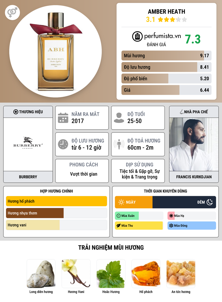 Thông tin chi tiết Amber Heath