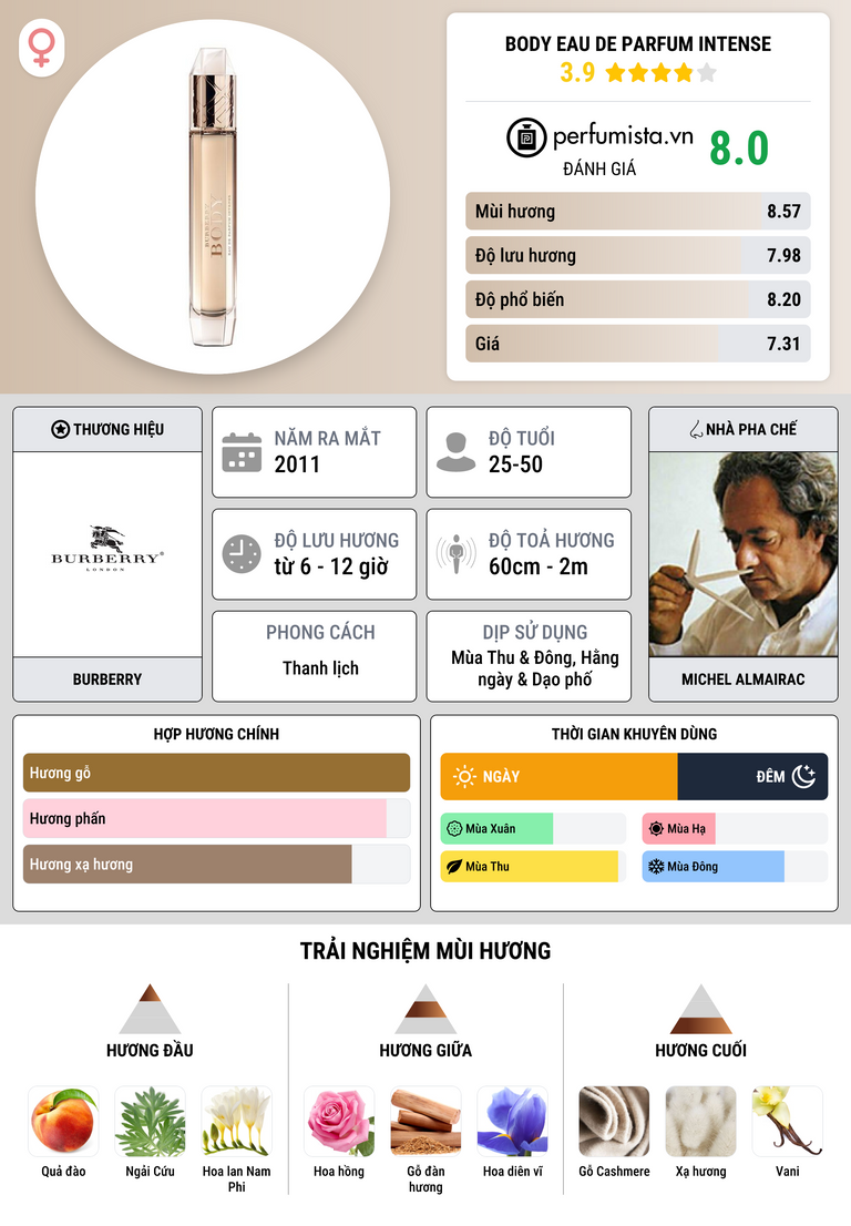 Thông tin chi tiết Body Eau de Parfum Intense