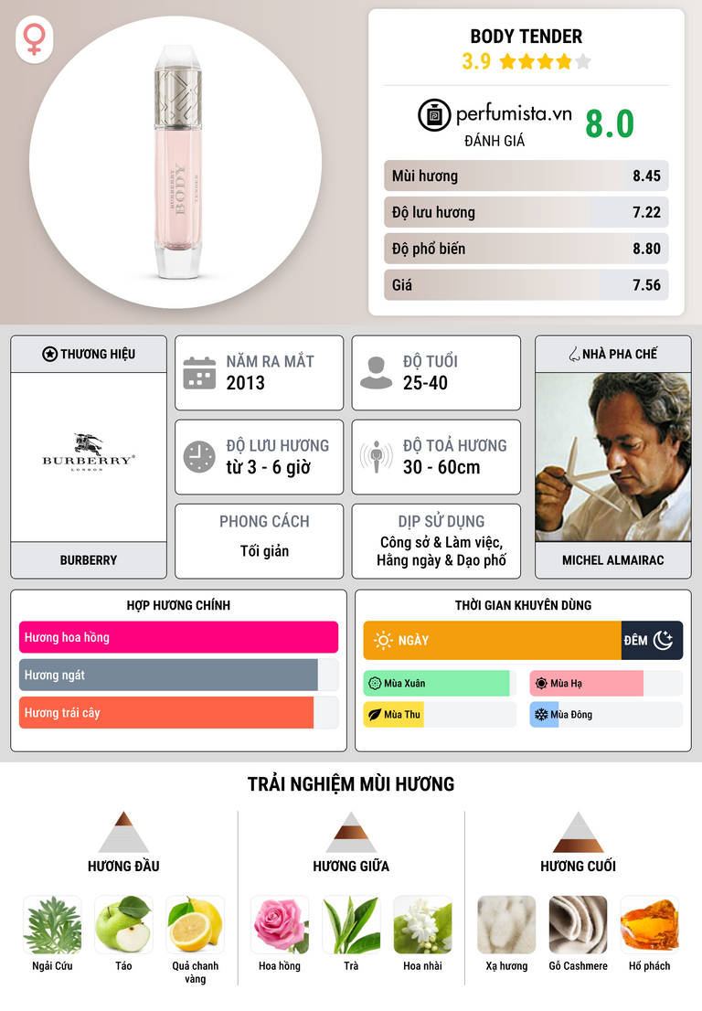 Thông tin chi tiết Body Tender