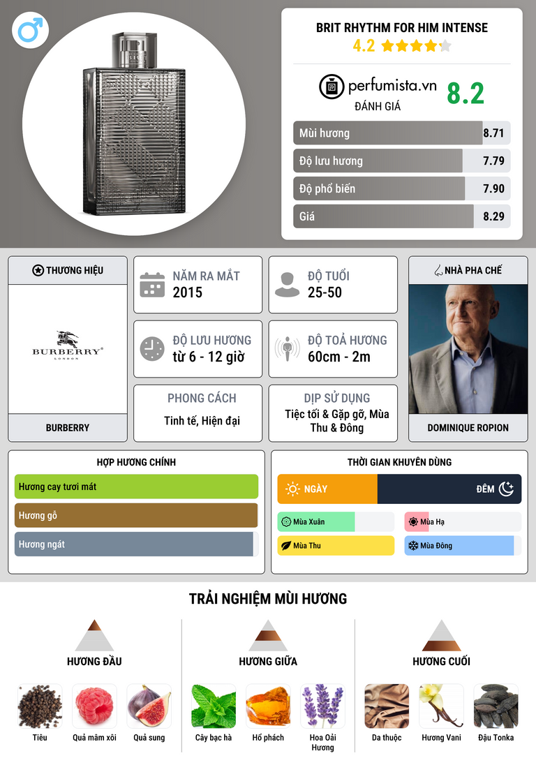 Thông tin chi tiết Brit Rhythm for Him Intense