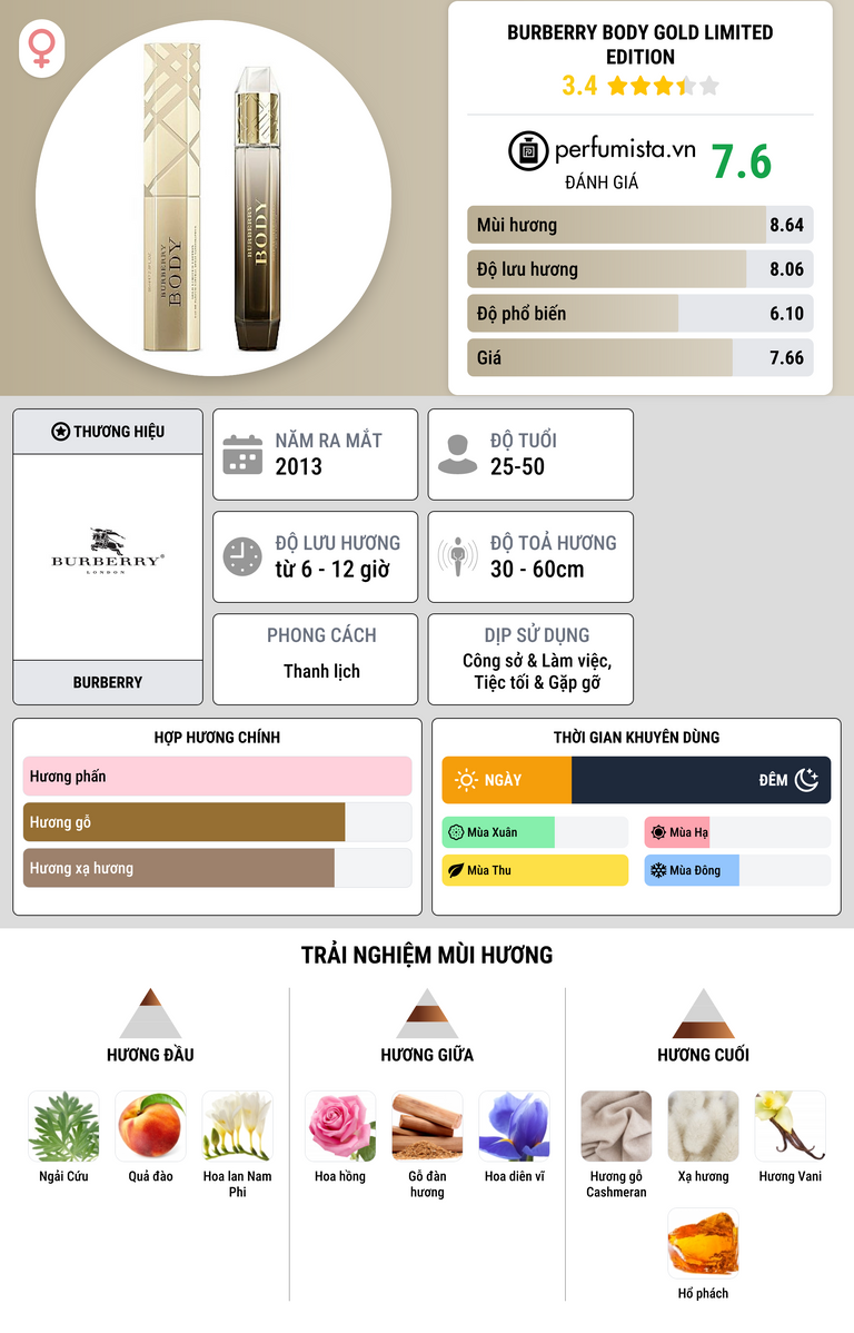 Thông tin chi tiết Burberry Body Gold Limited Edition