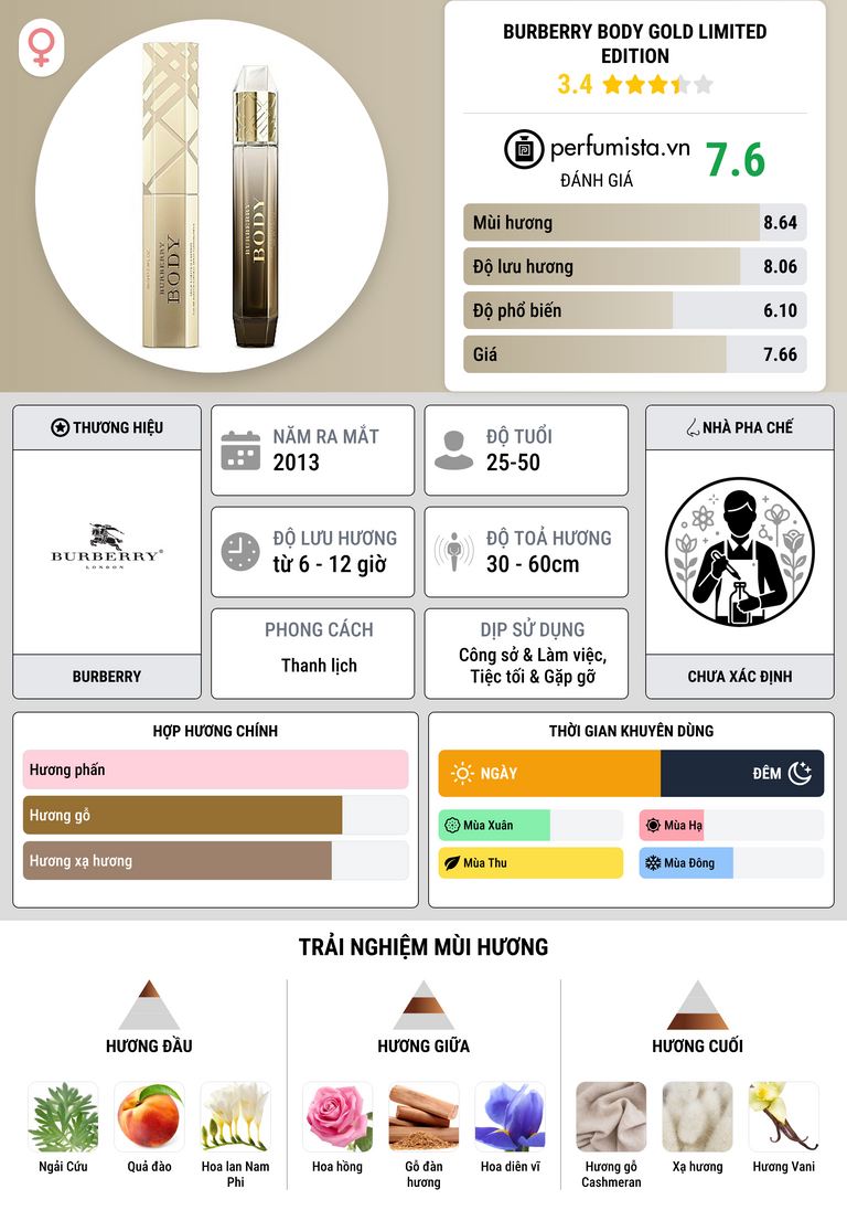 Thông tin chi tiết Burberry Body Gold Limited Edition
