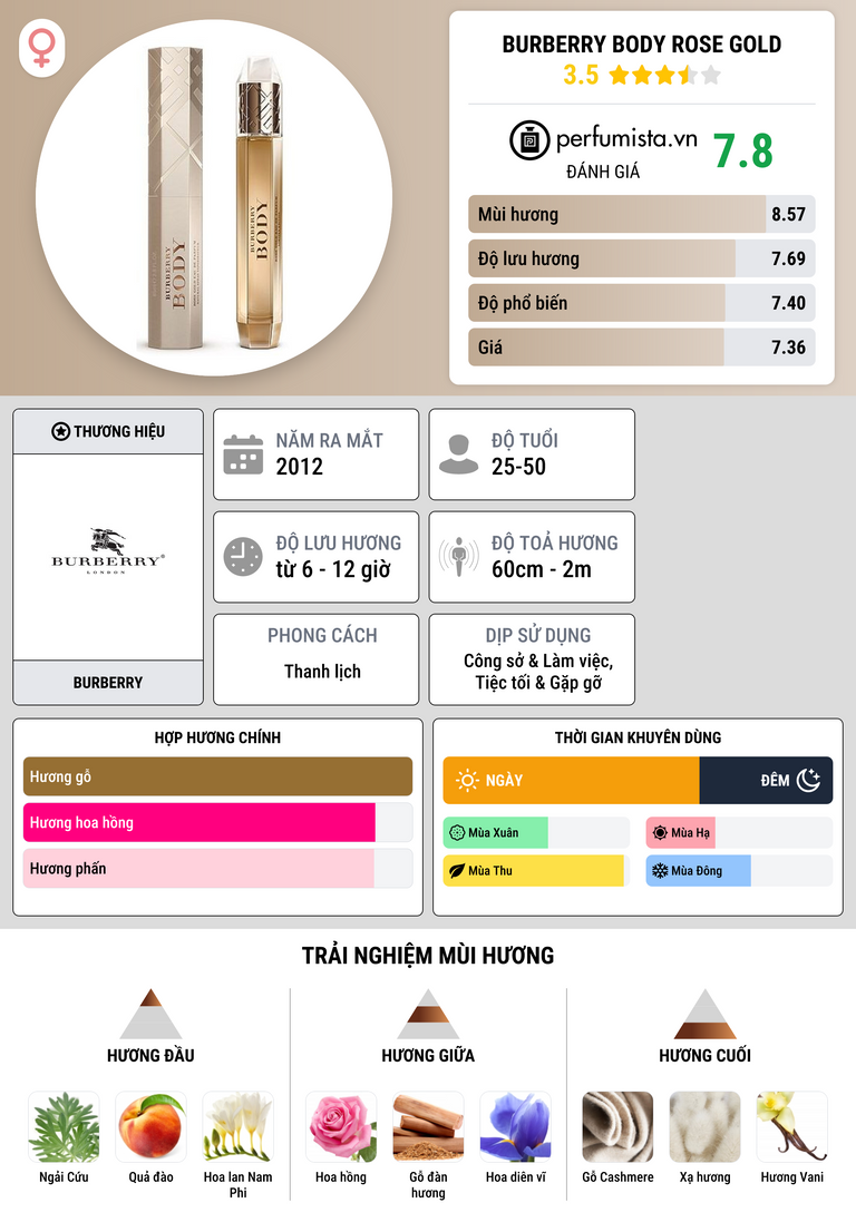 Thông tin chi tiết Burberry Body Rose Gold