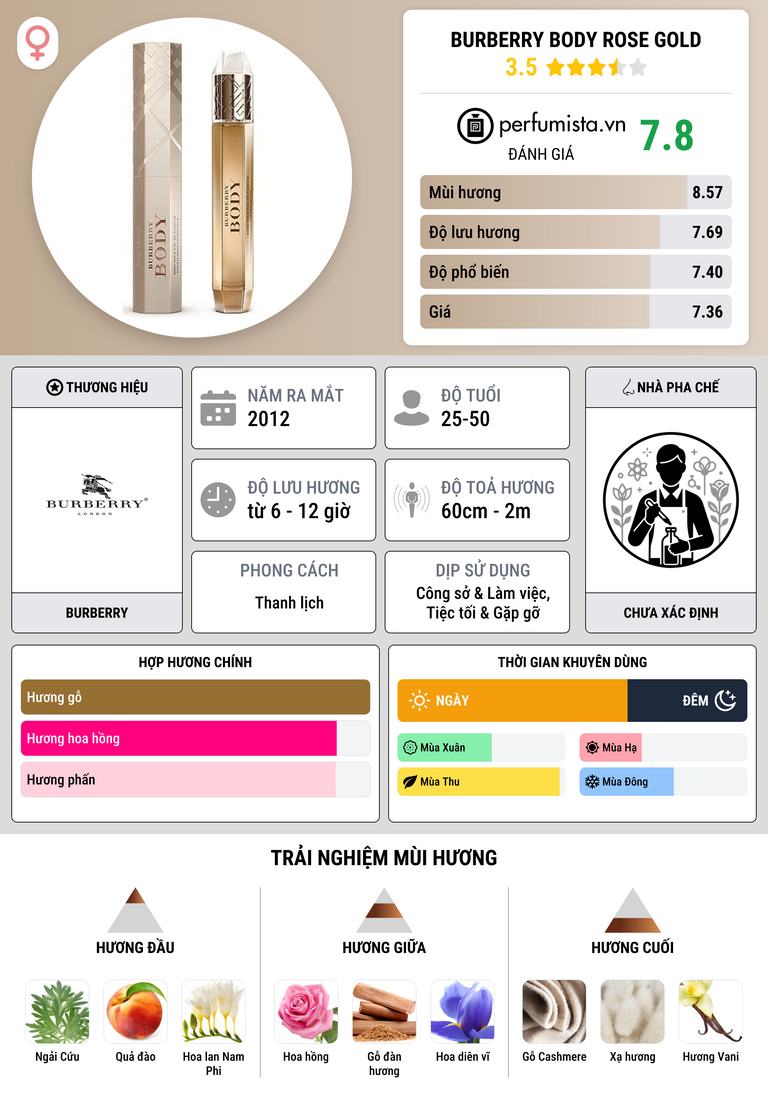 Thông tin chi tiết Burberry Body Rose Gold