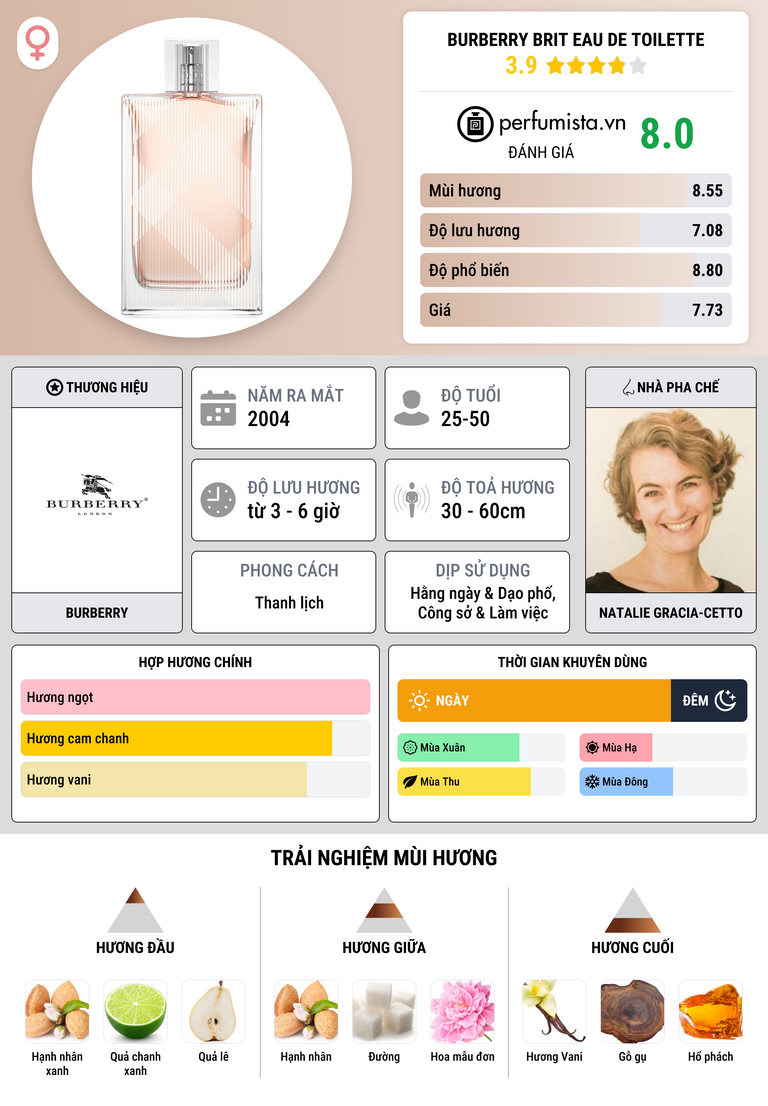 Thông tin chi tiết Burberry Brit Eau de Toilette