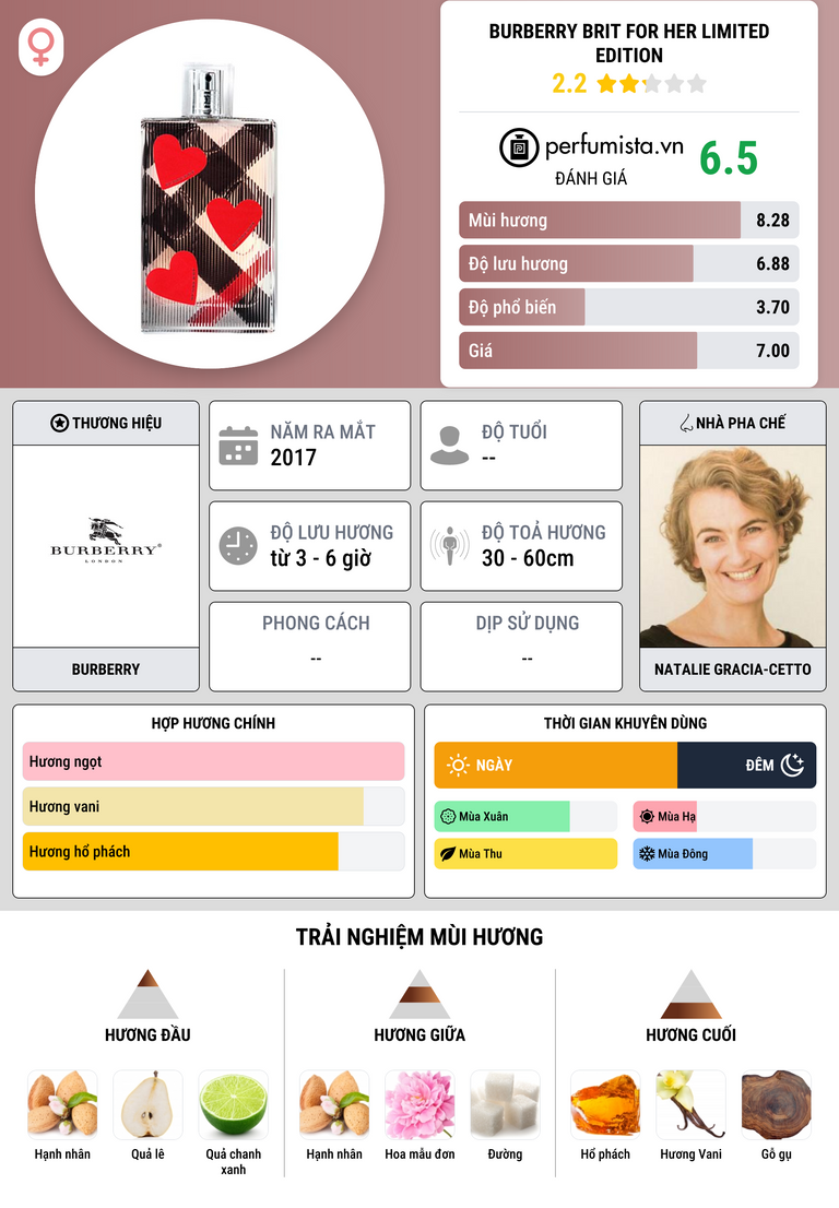 Thông tin chi tiết Burberry Brit For Her Limited Edition