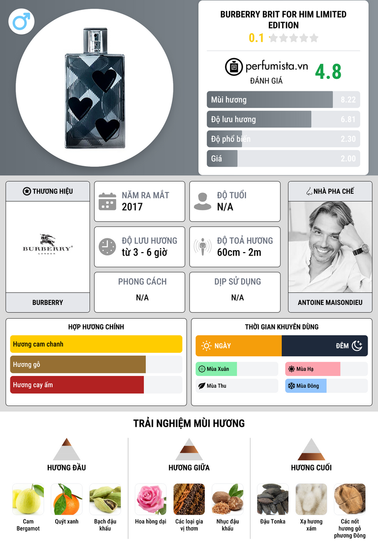 Thông tin chi tiết Burberry Brit For Him Limited Edition