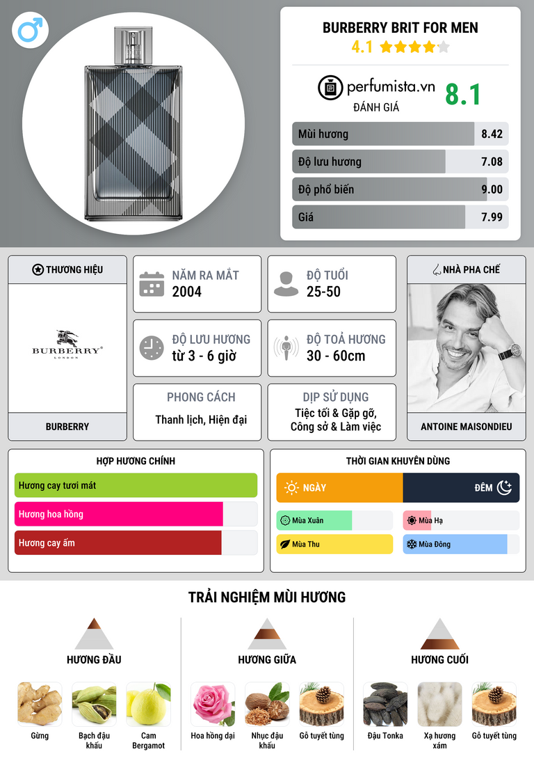 Thông tin chi tiết Burberry Brit for Men