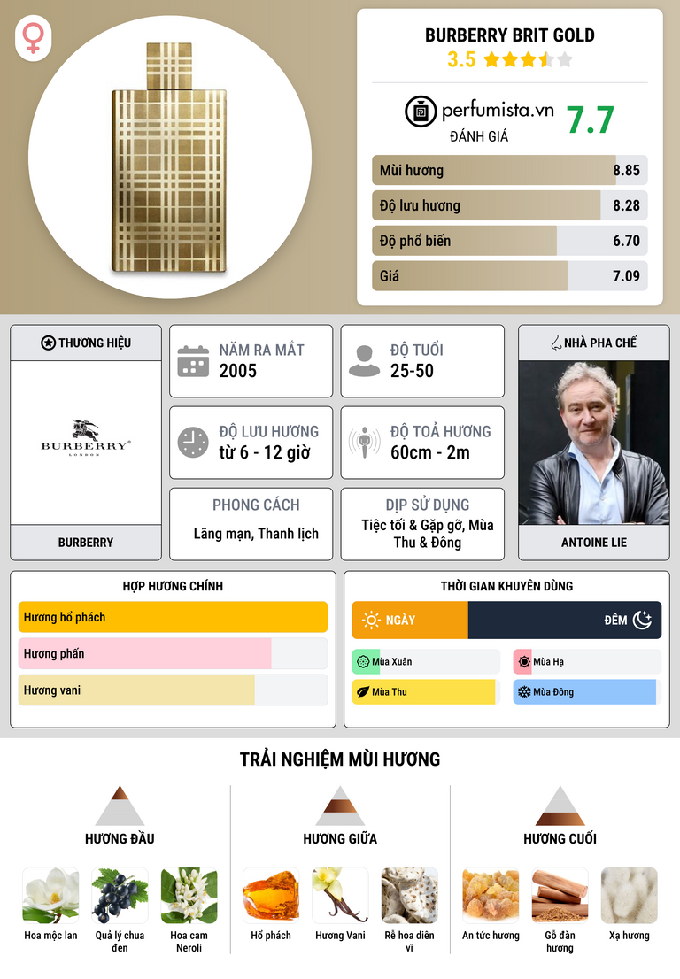 Thông tin chi tiết Burberry Brit Gold