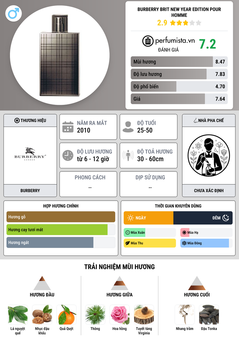 Thông tin chi tiết Burberry Brit New Year Edition Pour Homme