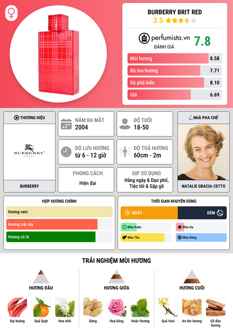 Thông tin chi tiết Burberry Brit Red