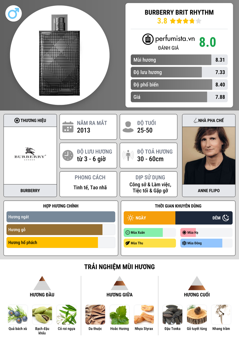 Thông tin chi tiết Burberry Brit Rhythm