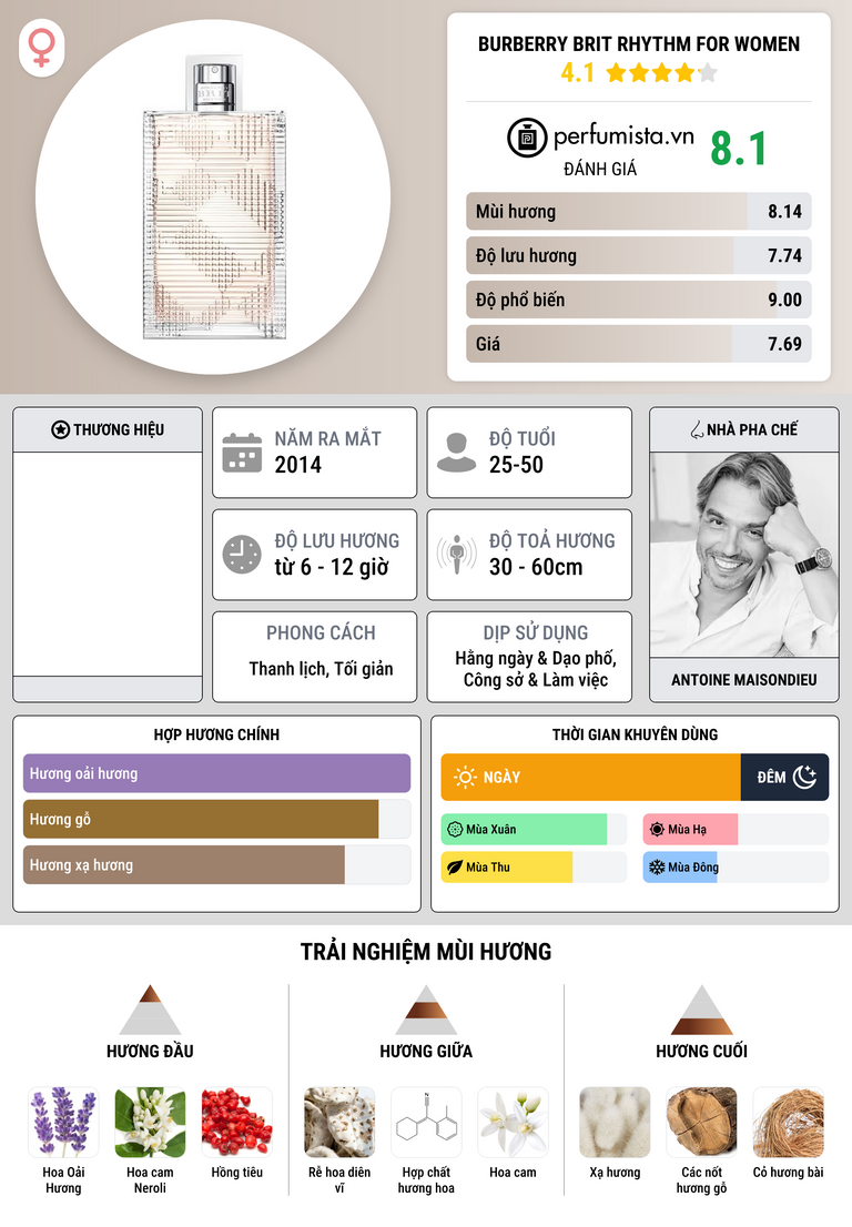 Thông tin chi tiết Burberry Brit Rhythm for Women