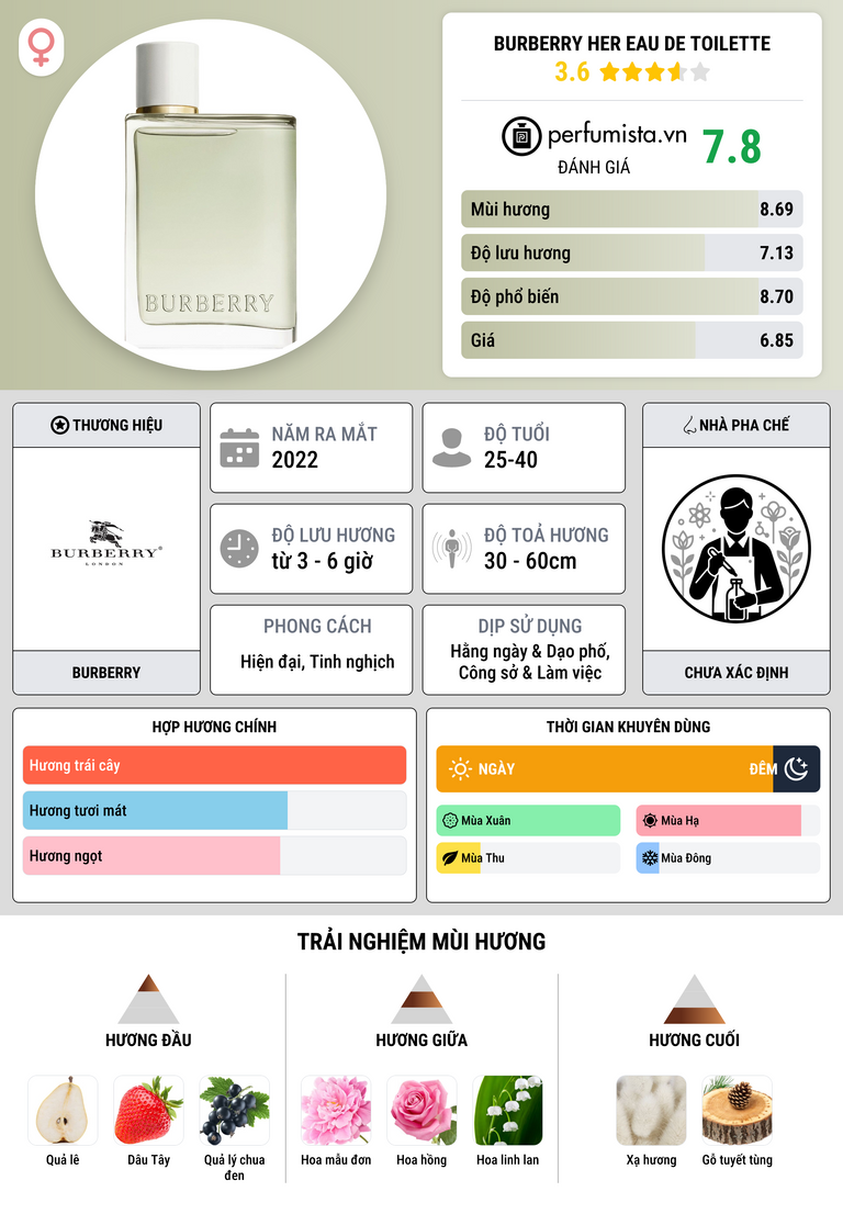 Thông tin chi tiết Burberry Her Eau de Toilette
