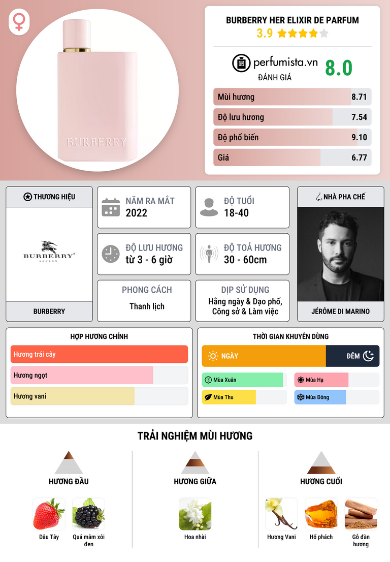 Thông tin chi tiết Burberry Her Elixir de Parfum