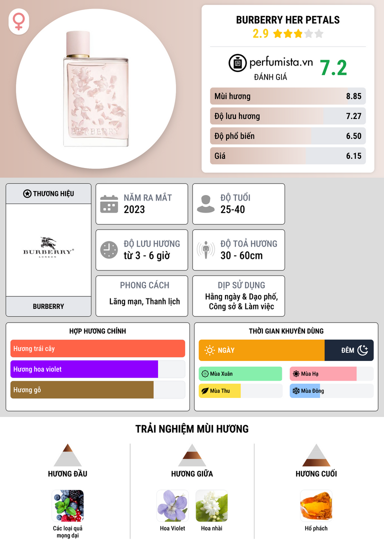 Thông tin chi tiết Burberry Her Petals