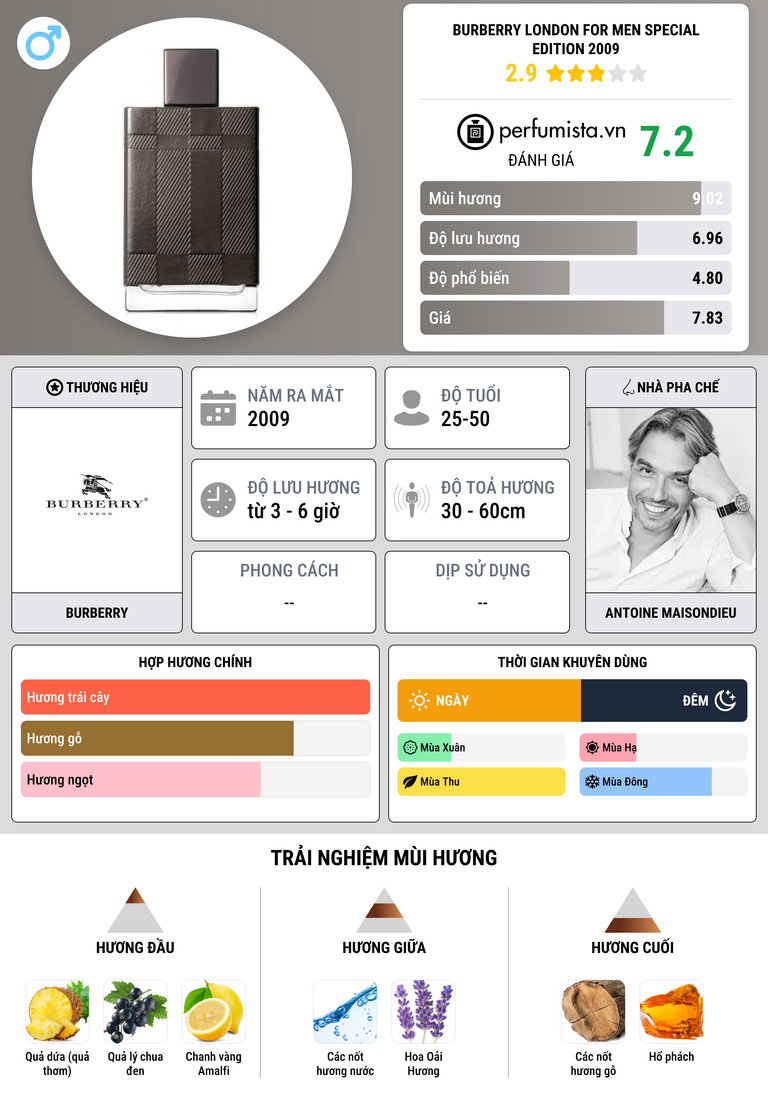 Thông tin chi tiết Burberry London for Men Special Edition 2009