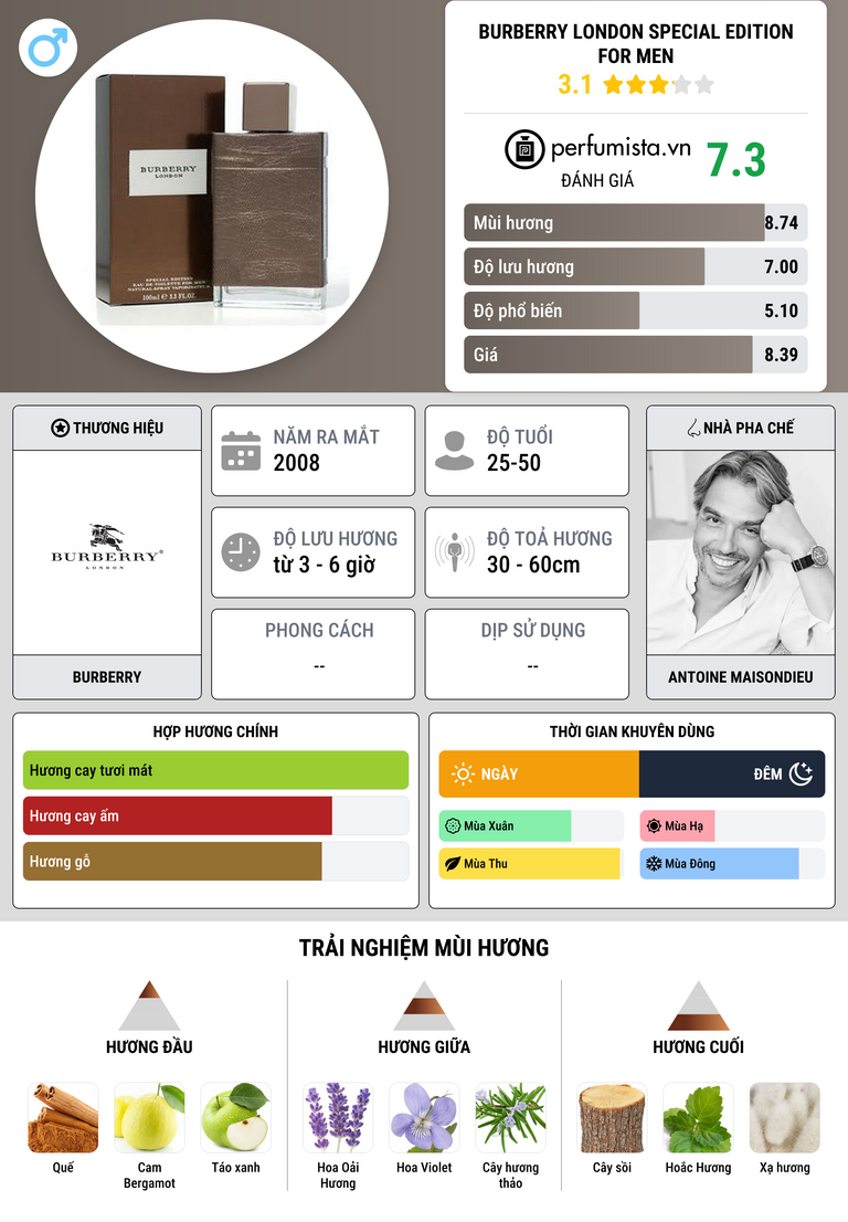 Thông tin chi tiết Burberry London Special Edition for Men
