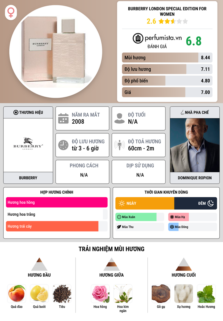 Thông tin chi tiết Burberry London Special Edition for Women