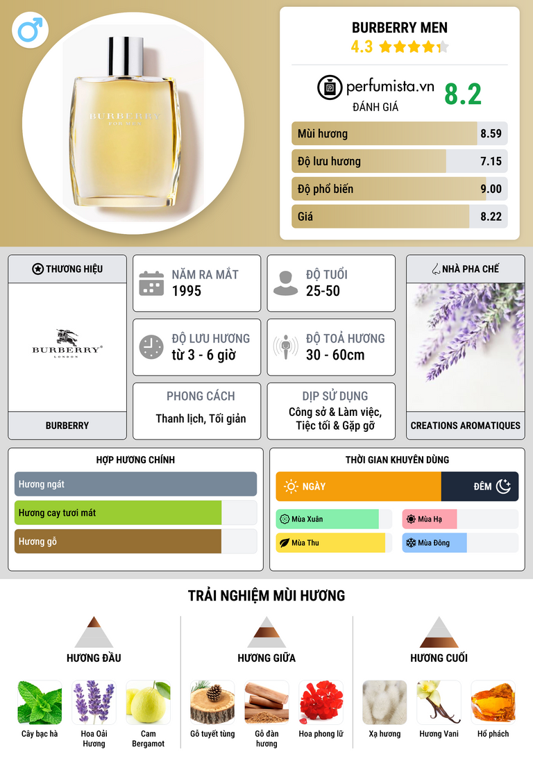 Thông tin chi tiết Burberry Men