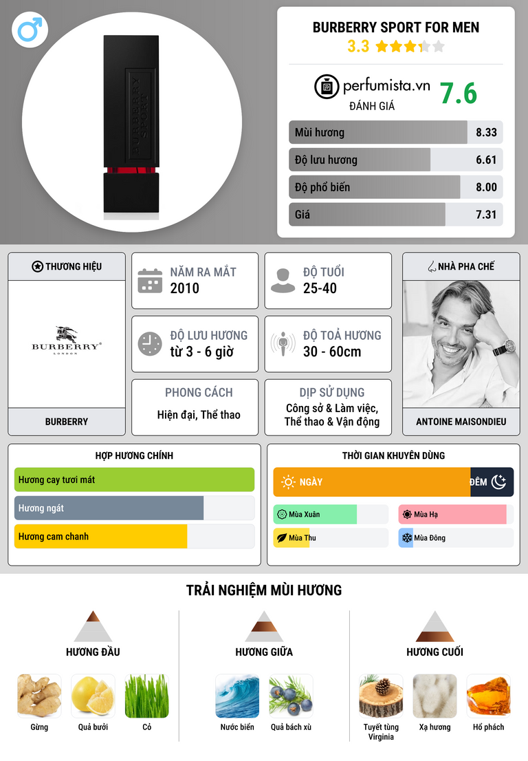 Thông tin chi tiết Burberry Sport for Men