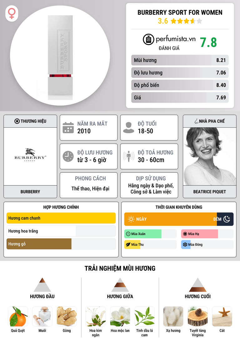 Thông tin chi tiết Burberry Sport for Women