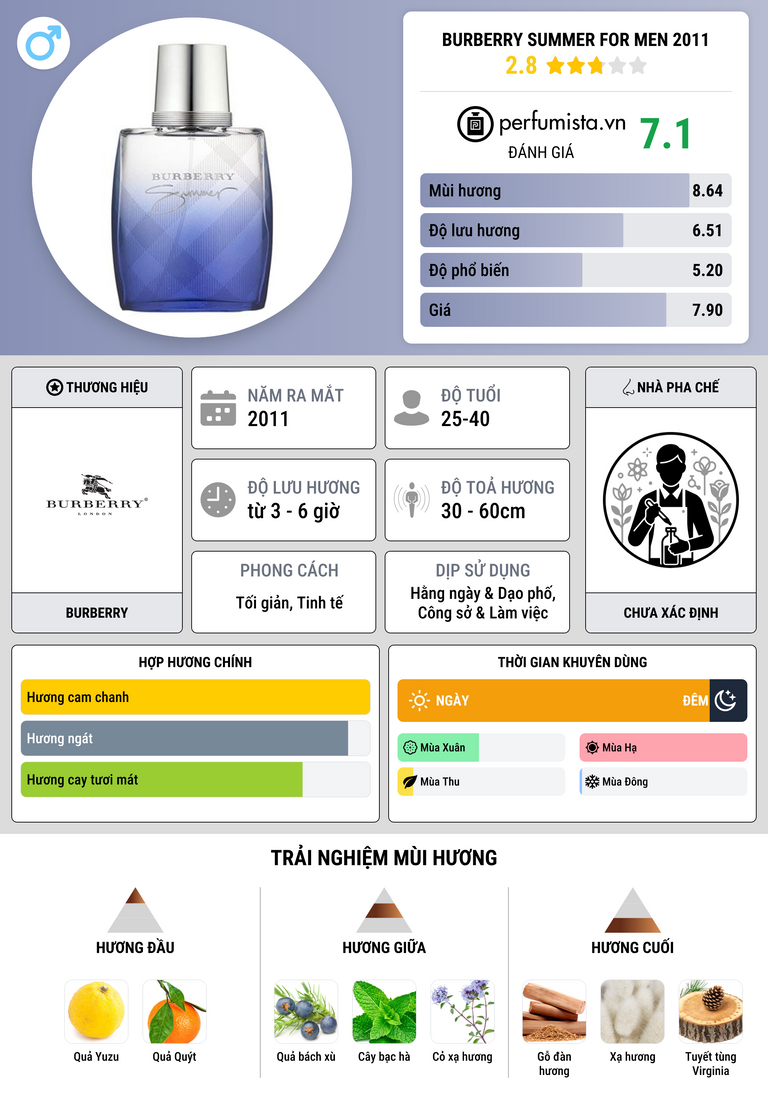 Thông tin chi tiết Burberry Summer for Men 2011