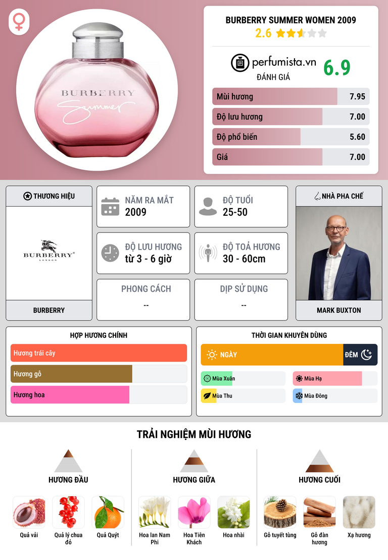 Thông tin chi tiết Burberry Summer Women 2009