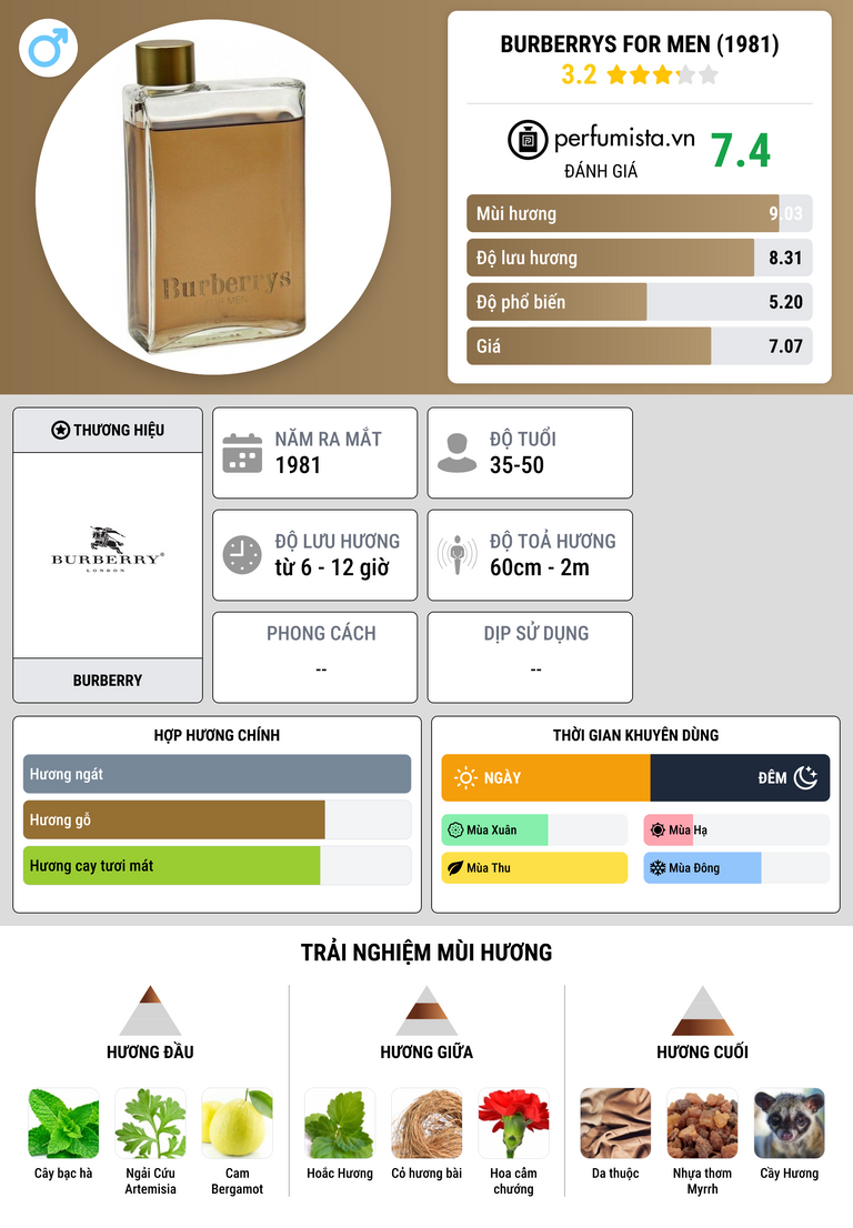 Thông tin chi tiết Burberrys for Men (1981)