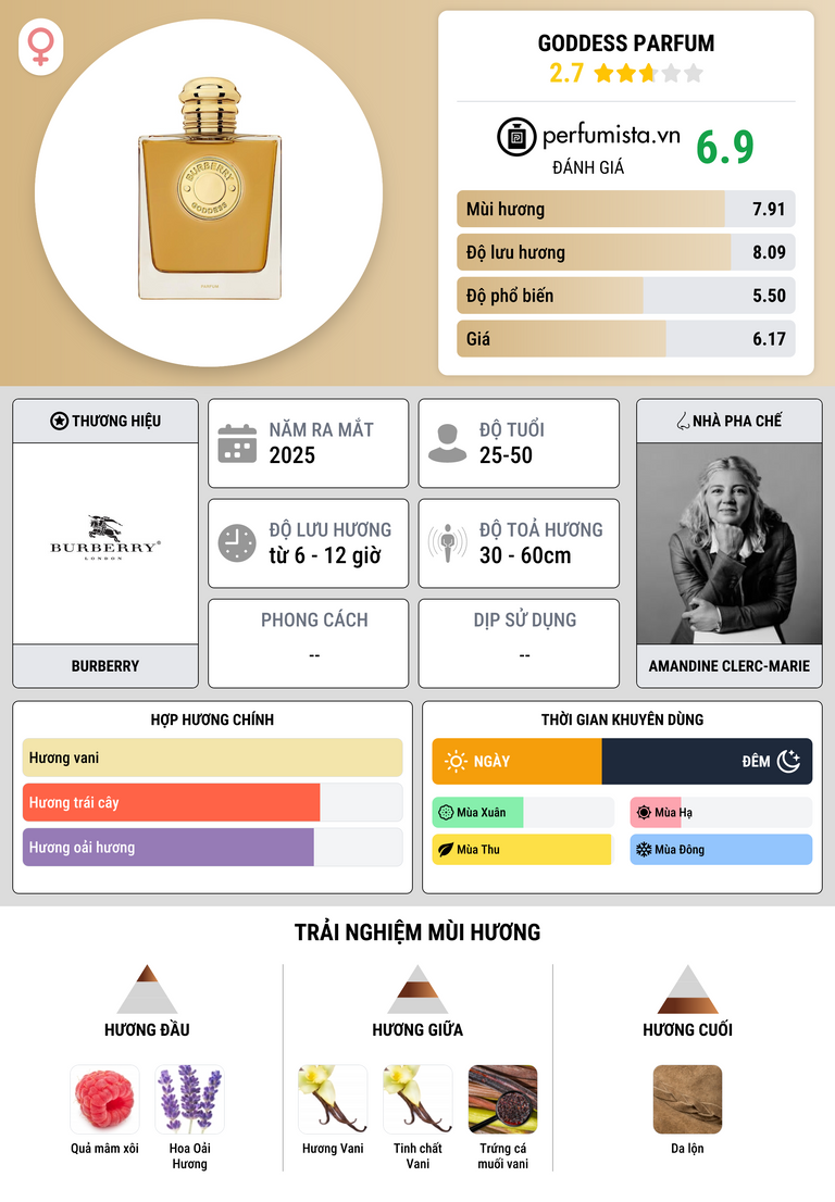 Thông tin chi tiết Goddess Parfum