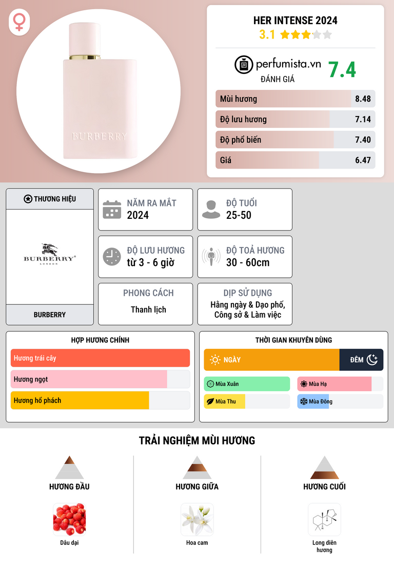 Thông tin chi tiết Her Intense 2024
