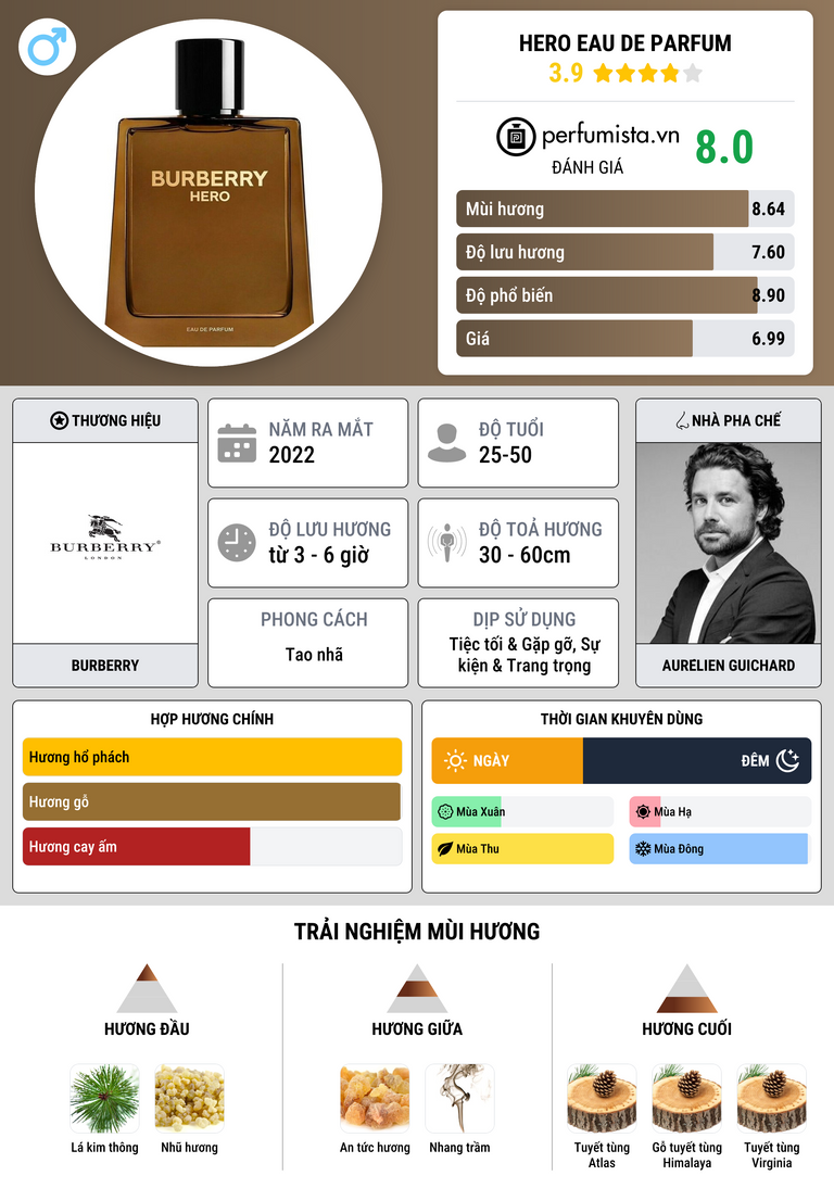 Thông tin chi tiết Hero Eau de Parfum