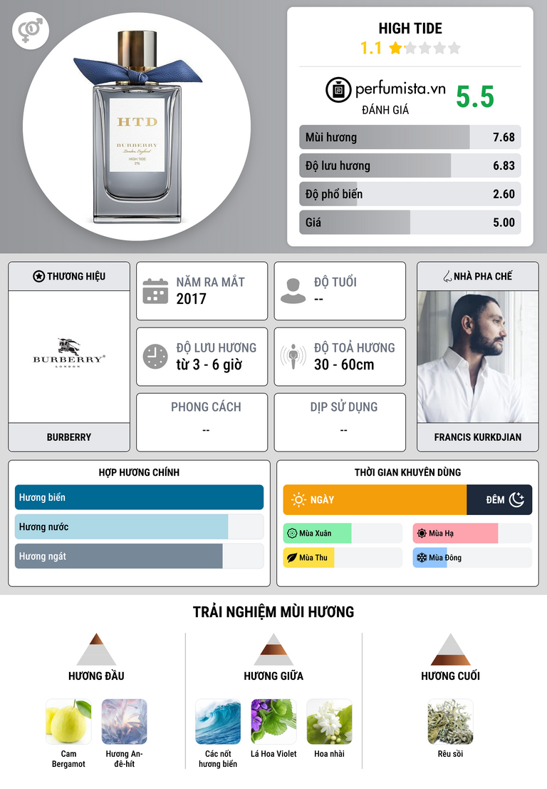 Thông tin chi tiết High Tide