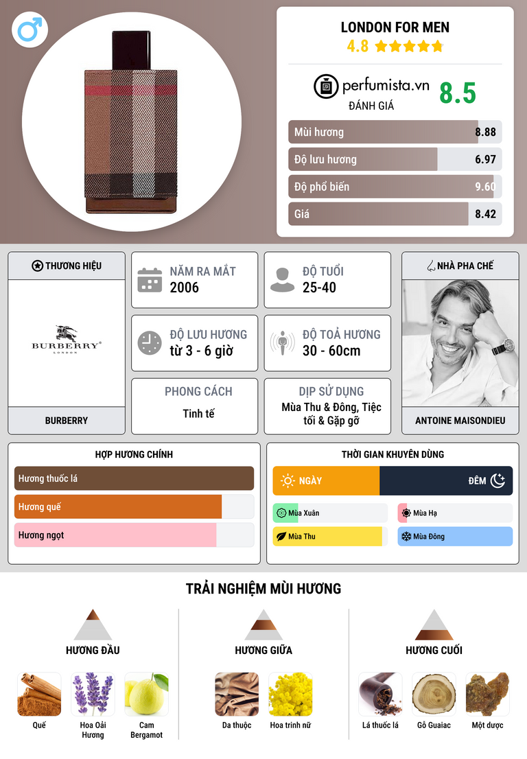 Thông tin chi tiết London for Men