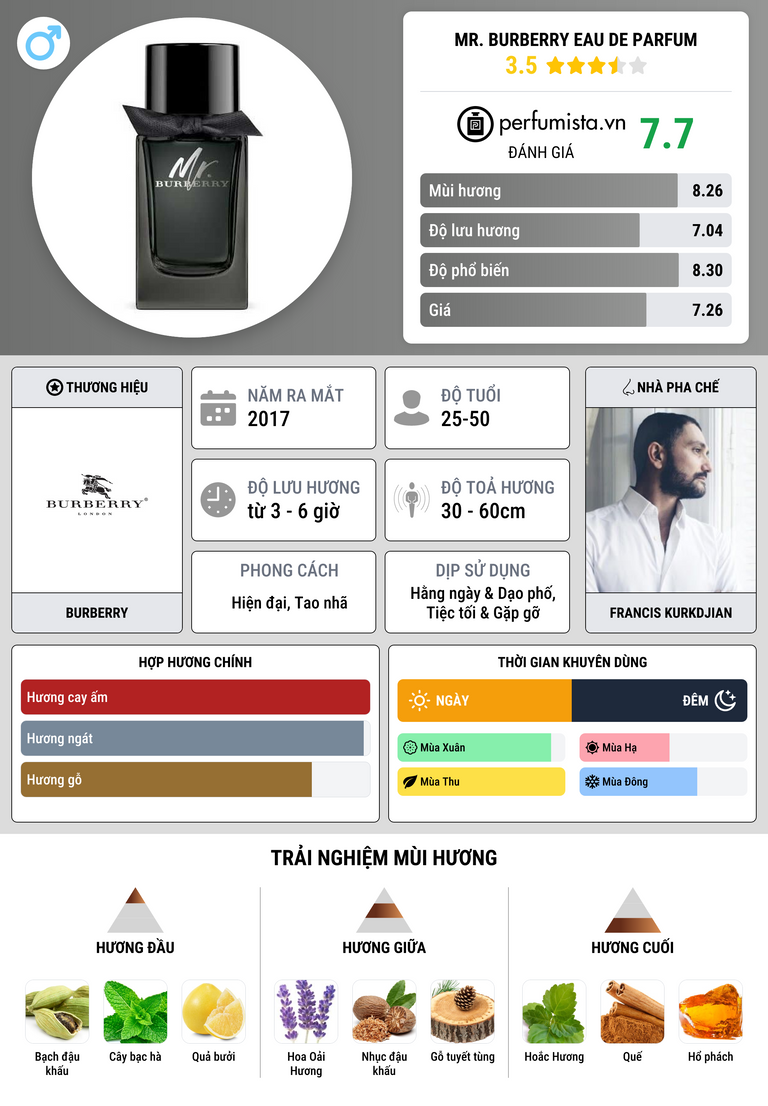 Thông tin chi tiết Mr. Burberry Eau de Parfum